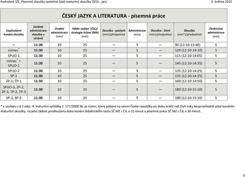 11:30 10 25 5 115 (12:10-14:05) 5 cizinec * + SPUO-1 11:30 10 25 5 145 (12:10-14:35) 5 SPUO-2 11:30 10 25 5 135 (12:10-14:25) 5 SP-1 11:30 10 25 5 135 (12:10-14:25) 5 ZP-1; TP-1 11:30 10 25 5 160