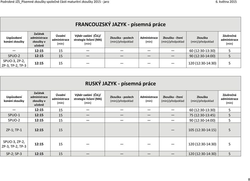 12:15 15 90 (12:30-14:00) 5 12:15 15 120 (12:30-14:30) 5 RUSKÝ JAZYK - písemná práce - poslech /předpoklad - čtení /předpoklad /předpoklad