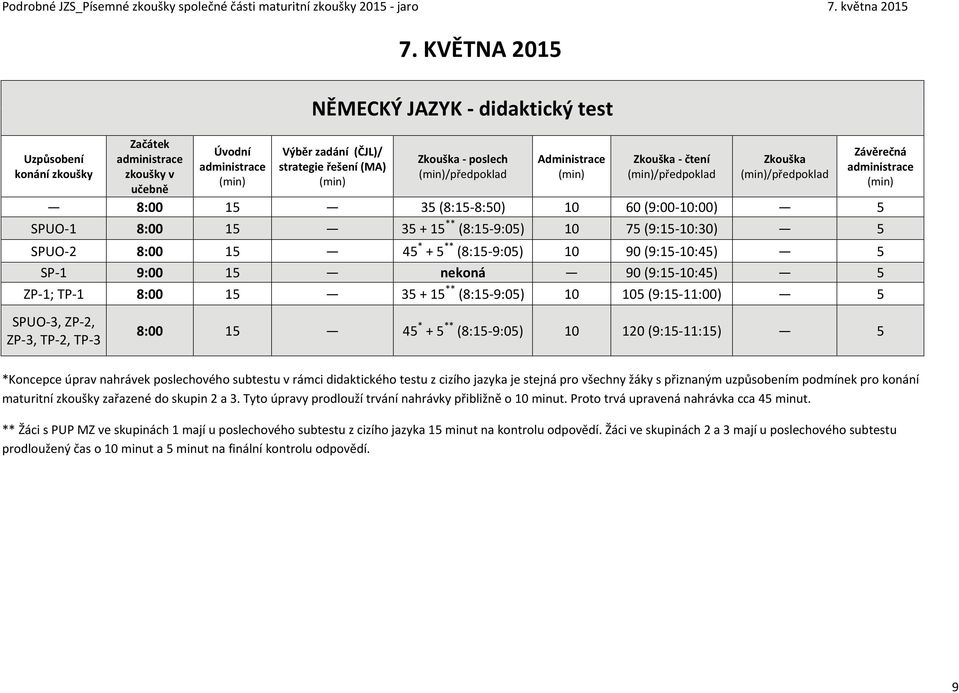 5 SPUO-2 8:00 15 45 * + 5 ** (8:15-9:05) 10 90 (9:15-10:45) 5 SP-1 9:00 15 nekoná 90 (9:15-10:45) 5 ZP-1; TP-1 8:00 15 35 + 15 ** (8:15-9:05) 10 105 (9:15-11:00) 5 8:00 15 45 * + 5 ** (8:15-9:05) 10