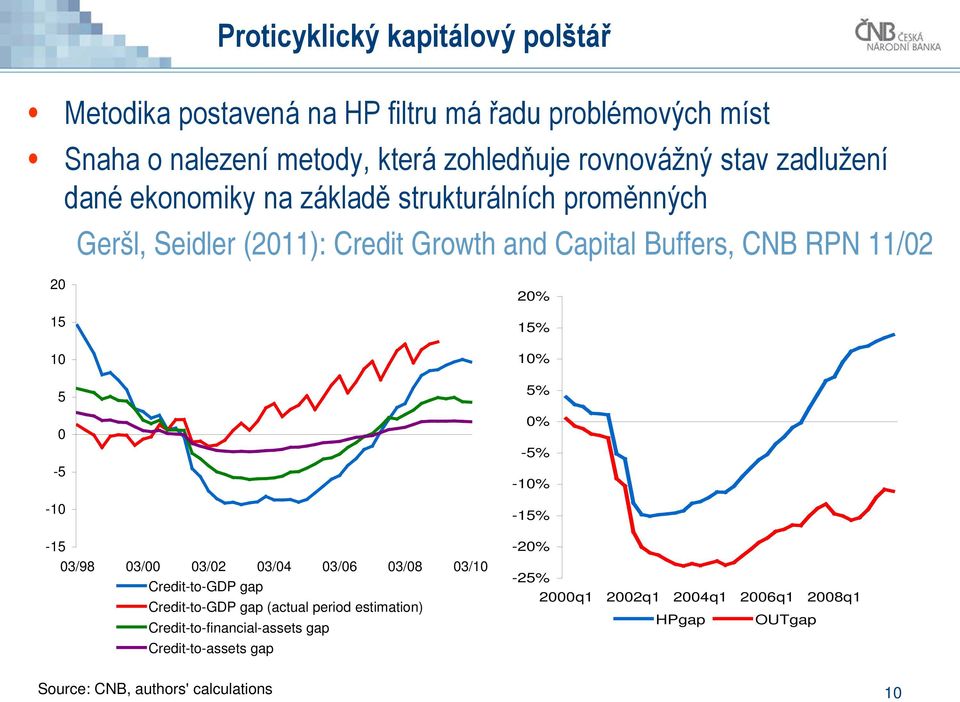 5 0-5 -10-15 03/98 03/00 03/02 03/04 03/06 03/08 03/10 Credit-to-GDP gap Credit-to-GDP gap (actual period estimation) Credit-to-financial-assets