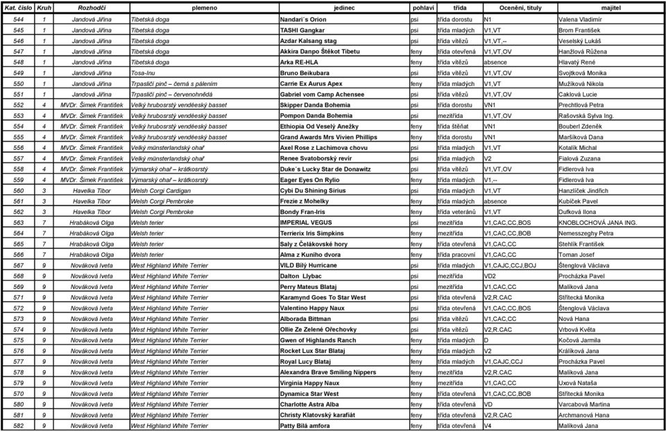 Jiřina Tibetská doga Arka RE-HLA feny třída vítězů absence Hlavatý René 549 1 Jandová Jiřina Tosa-Inu Bruno Beikubara psi třída vítězů V1,VT,OV Svojtková Monika 550 1 Jandová Jiřina Trpasličí pinč