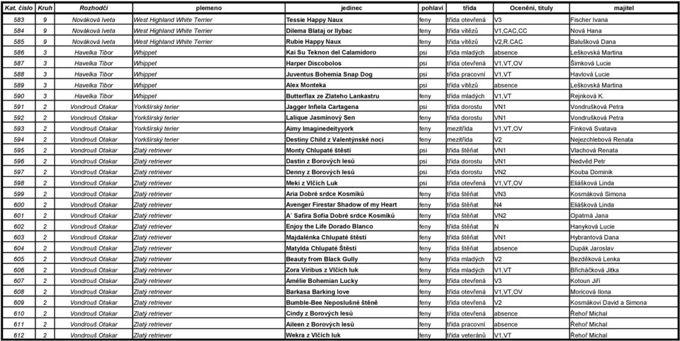 CAC Balušková Dana 586 3 Havelka Tibor Whippet Kai Su Teknon del Calamidoro psi třída mladých absence Leškovská Martina 587 3 Havelka Tibor Whippet Harper Discobolos psi třída otevřená V1,VT,OV