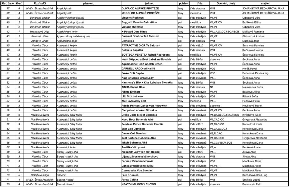 40 2 Vondrouš Otakar Anglický špringr španěl Buggatti Venetta Gabrettina psi mezitřída V1,VT,OV Brdlíková Eliška 41 2 Vondrouš Otakar Anglický špringr španěl Victorie Ruthless feny třída mladých