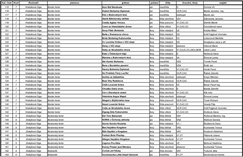 Hrabáková Olga Border terier Coddy Aglaia Yenuca psi třída pracovní V1,CAC,CC Stehlík Marek 120 7 Hrabáková Olga Border terier Coiro ze Všetulského dvora psi třída vítězů V1,CAC,CC Černošková Ivana