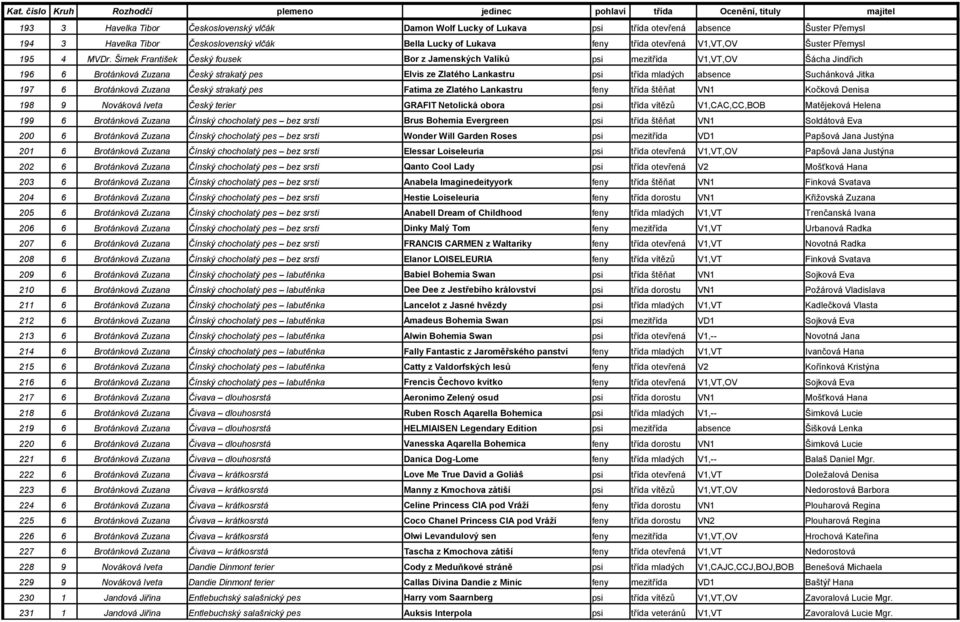 Šimek František Český fousek Bor z Jamenských Valíků psi mezitřída V1,VT,OV Šácha Jindřich 196 6 Brotánková Zuzana Český strakatý pes Elvis ze Zlatého Lankastru psi třída mladých absence Suchánková