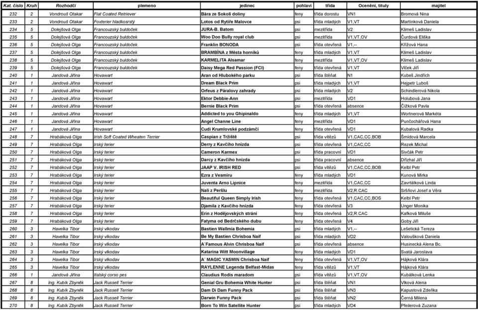 Batom psi mezitřída V2 Klimeš Ladislav 235 5 Dolejšová Olga Francouzský buldoček Woo Doo Bully royal club psi mezitřída V1,VT,OV Čurdová Eliška 236 5 Dolejšová Olga Francouzský buldoček Franklin