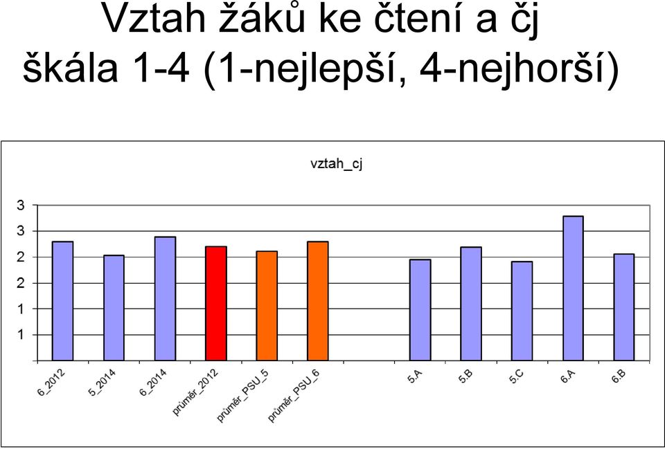 škála 1-4