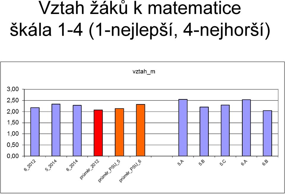 škála 1-4