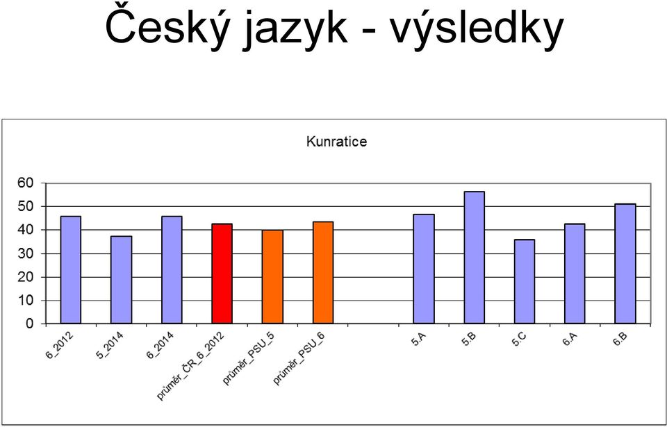 výsledky