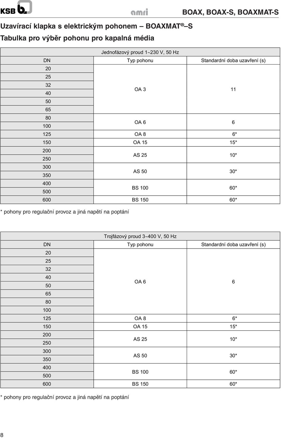pohony pro regulační provoz a jiná napětí na poptání Trojfázový proud 3 400 V, 50 Hz DN Typ pohonu Standardní doba uzav ení (s) 20 25 32 40 50 OA 6 6 65