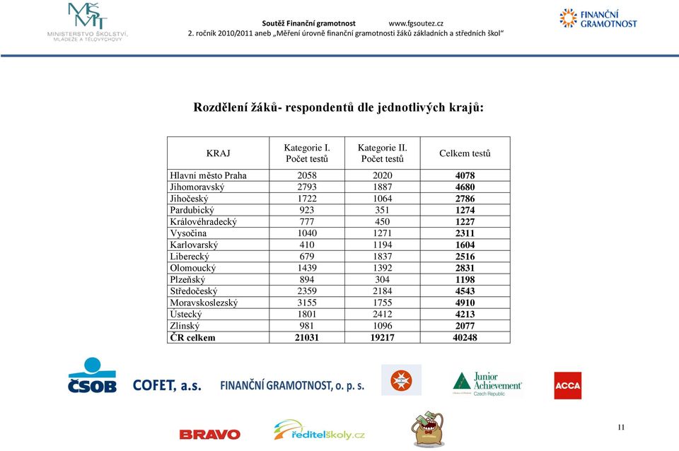 351 1274 Královéhradecký 777 450 1227 Vysočina 1040 1271 2311 Karlovarský 410 1194 1604 Liberecký 679 1837 2516 Olomoucký 1439