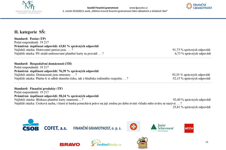 91,73 % správných odpovědí 6,73 % správných odpovědí Standard: Hospodaření domácnosti (TH) Počet respondentů: 19 217 Průměrná úspěšnost odpovědí: 76,39 % správných odpovědí Nejlehčí otázka: