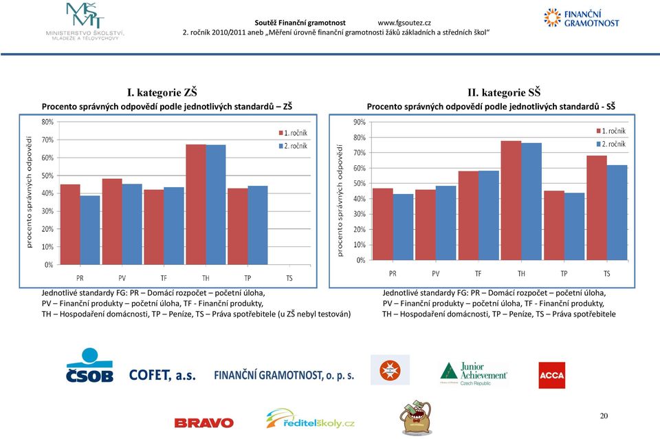 Jednotlivé standardy FG: PR Domácí rozpočet početní úloha, PV Finanční produkty početní úloha, TF - Finanční produkty, TH Hospodaření