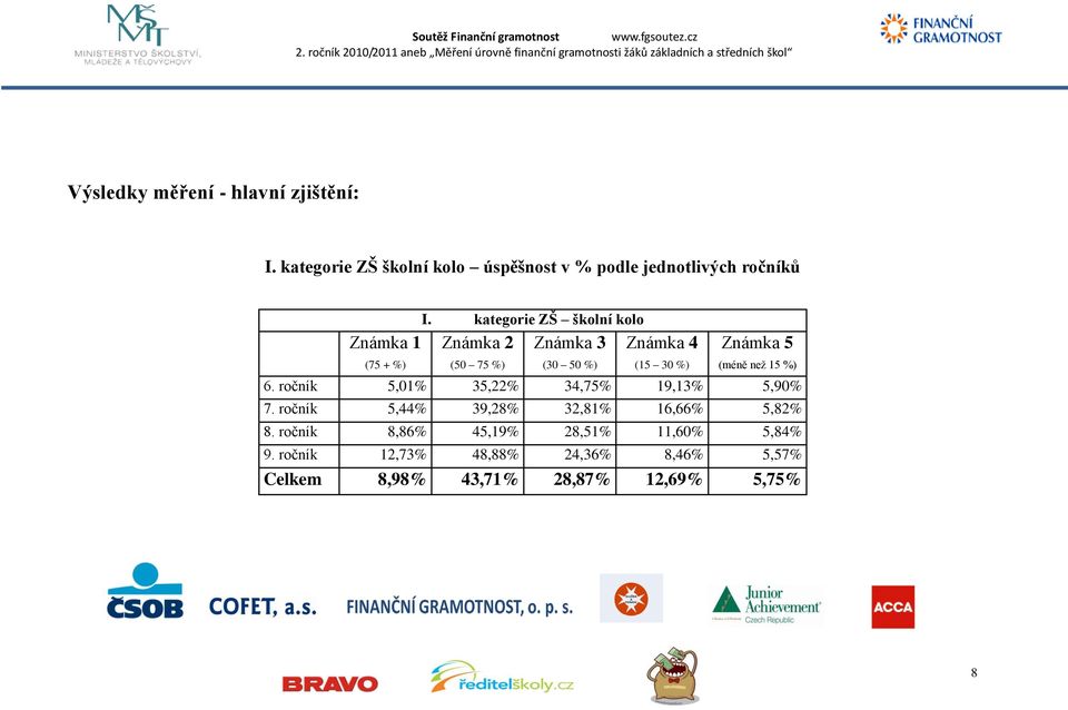 (méně neţ 15 %) 6. ročník 5,01% 35,22% 34,75% 19,13% 5,90% 7. ročník 5,44% 39,28% 32,81% 16,66% 5,82% 8.