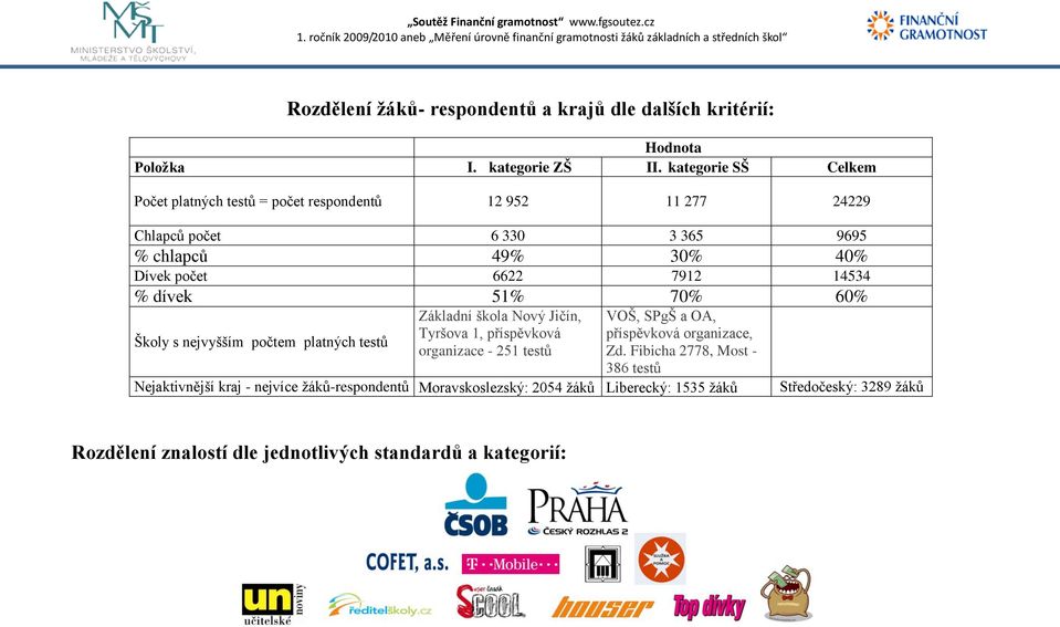 14534 % dívek 51% 70% 60% Základní škola Nový Jičín, VOŠ, SPgŠ a OA, Tyršova 1, příspěvková příspěvková organizace, Školy s nejvyšším počtem platných testů