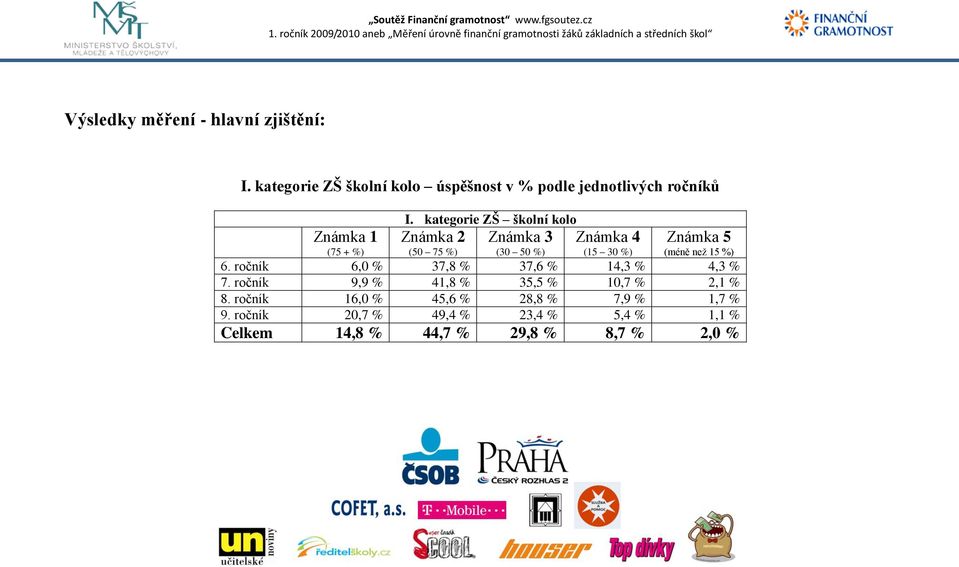 kategorie ZŠ školní kolo Známka 2 (50 75 %) Známka 3 (30 50 %) Známka 4 (15 30 %) Známka 5 (méně neţ 15 %) 6.