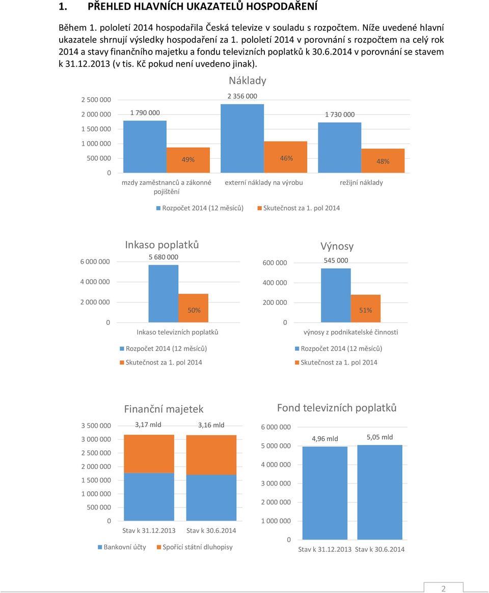 2 500 000 2 000 000 1 500 000 1 000 000 1 790 000 Náklady 2 356 000 1 730 000 500 000 0 mzdy zaměstnanců a zákonné pojištění 49% 46% externí náklady na výrobu 48% režijní náklady Rozpočet 2014 (12