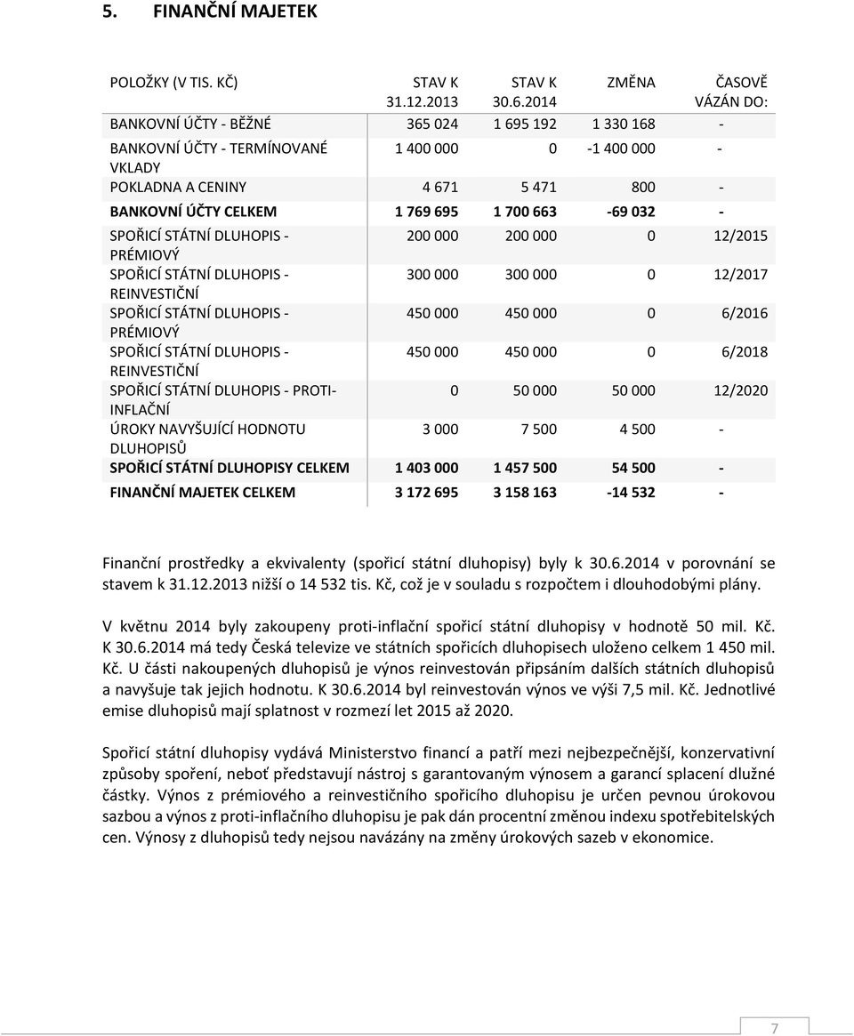 ÚČTY CELKEM 1 769 695 1 700 663-69 032 - SPOŘICÍ STÁTNÍ DLUHOPIS - 200 000 200 000 0 12/2015 PRÉMIOVÝ SPOŘICÍ STÁTNÍ DLUHOPIS - 300 000 300 000 0 12/2017 REINVESTIČNÍ SPOŘICÍ STÁTNÍ DLUHOPIS - 450