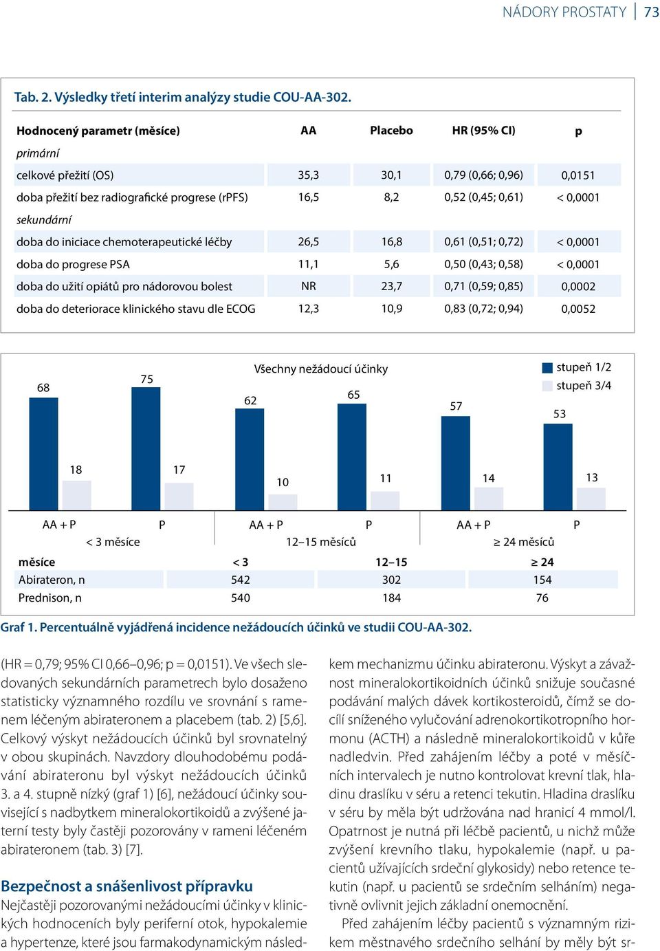 0,0001 sekundární doba do iniciace chemoterapeutické léčby 26,5 16,8 0,61 (0,51; 0,72) < 0,0001 doba do progrese PSA 11,1 5,6 0,50 (0,43; 0,58) < 0,0001 doba do užití opiátů pro nádorovou bolest NR