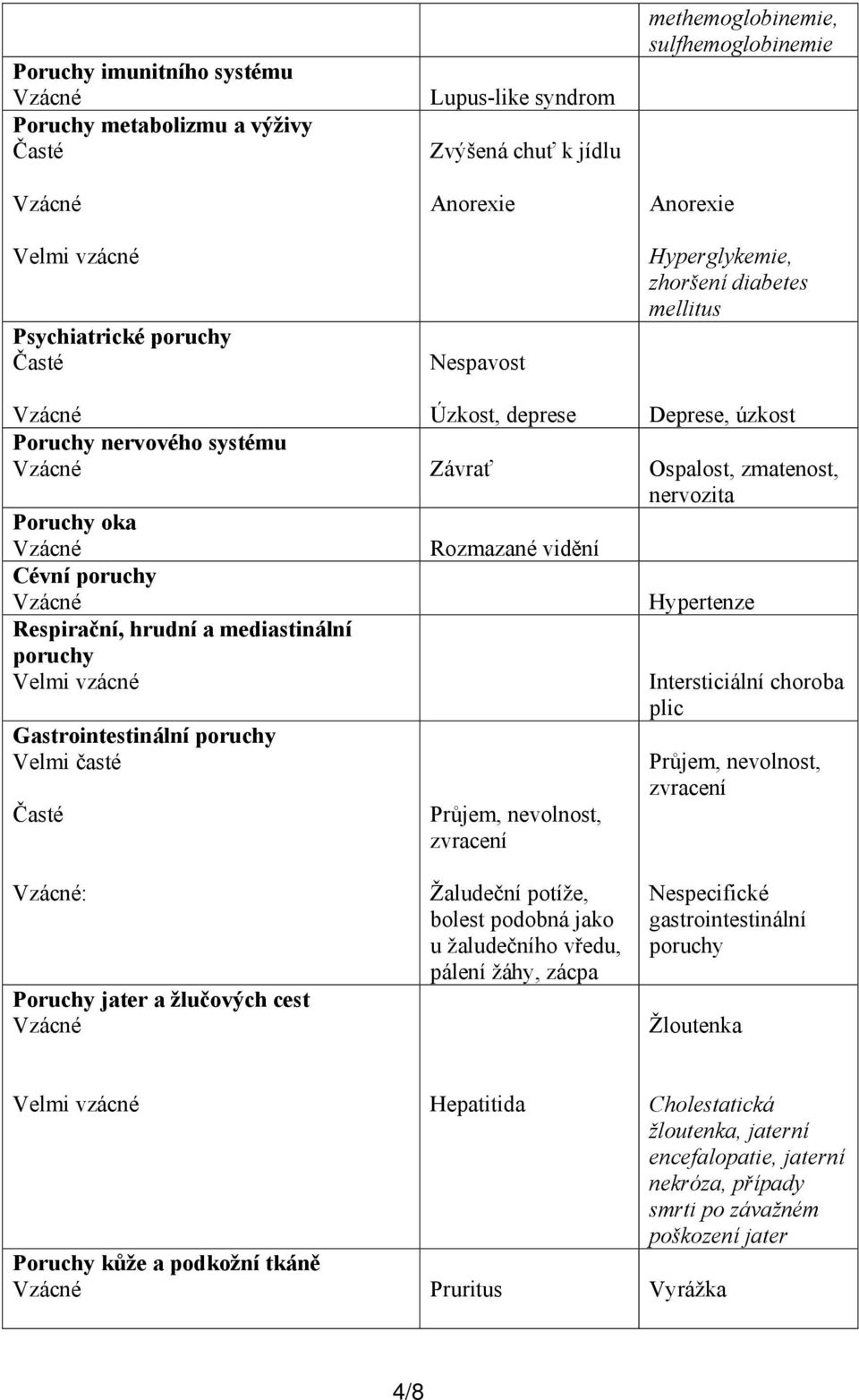 Respirační, hrudní a mediastinální poruchy Gastrointestinální poruchy Velmi časté Časté Průjem, nevolnost, zvracení Intersticiální choroba plic Průjem, nevolnost, zvracení : Poruchy jater a žlučových