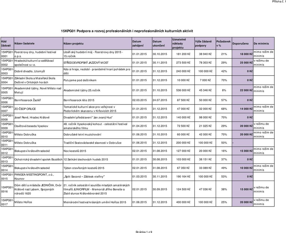 2015 273 500 Kč 78 303 Kč 29% 25 000 Kč Kdo si hraje, nezlobí - pravidelné hraní pohádek pro děti 01.01.2015 31.12.2015 240 000 Kč 100 000 Kč 42% 0 Kč Putujeme pod deštníkem 01.01.2015 31.12.2015 10 000 Kč 7 000 Kč 70% 0 Kč Akademické týdny 25.
