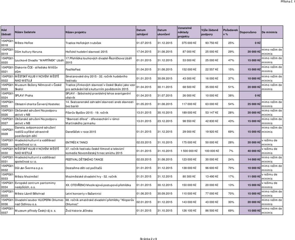 2015 53 000 Kč 25 000 Kč 47% 15 000 Kč 0020 2015 Diakonie ČCE - středisko Milíčův FestNeFest 01.04.2015 31.08.