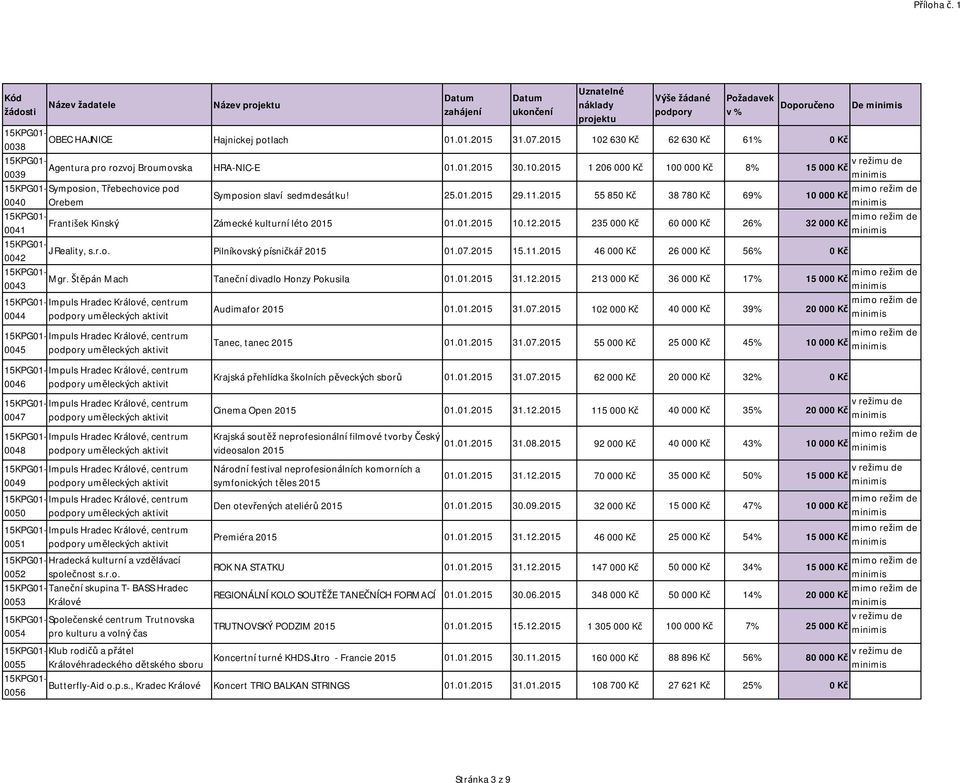 07.2015 15.11.2015 46 000 Kč 26 000 Kč 56% 0 Kč 0042 Mgr. Štěpán Mach Taneční divadlo Honzy Pokusila 01.01.2015 31.12.