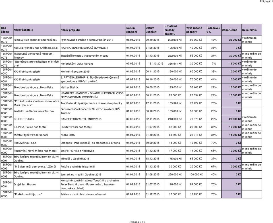 2015 262 000 Kč 55 000 Kč 21% 20 000 Kč 0078 Trutnov "Společnost pro revitalizaci místních Historickými vlaky na Kuks 02.05.2015 31.12.