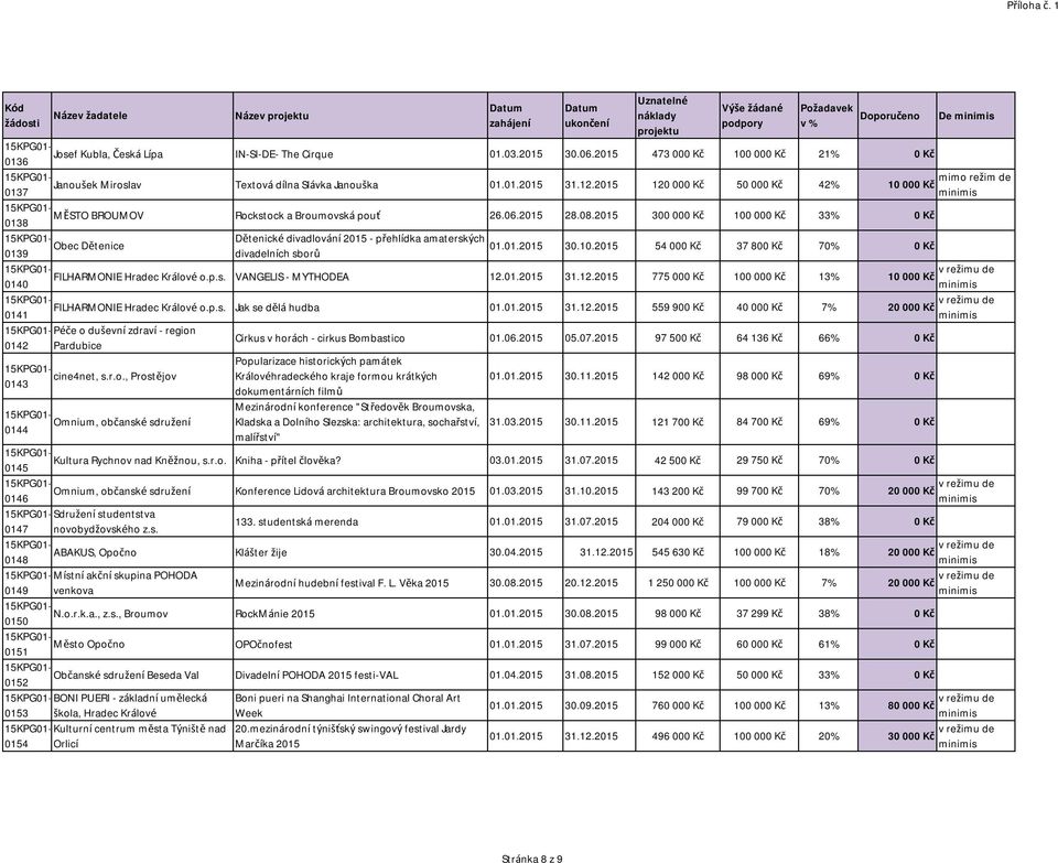 2015 300 000 Kč 100 000 Kč 33% 0 Kč 0138 Dětenické divadlování 2015 - přehlídka amaterských Obec Dětenice 01.01.2015 30.10.2015 54 000 Kč 37 800 Kč 70% 0 Kč 0139 divadelních sborů FILHARMONIE Hradec Králové o.