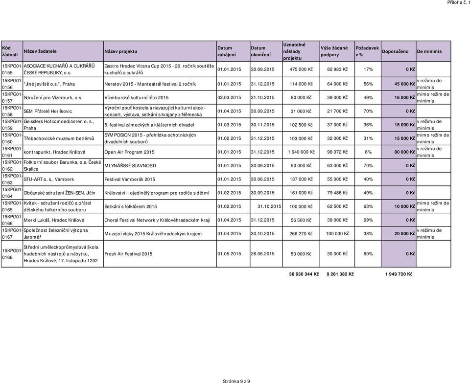 2015 80 000 Kč 39 000 Kč 49% 16 000 Kč 0157 Výroční pouť kostela a navazující kulturní akce - SEM Přátelé Herlíkovic 0158 koncert, výstava, setkání s krajany z Německa 01.04.2015 30.09.
