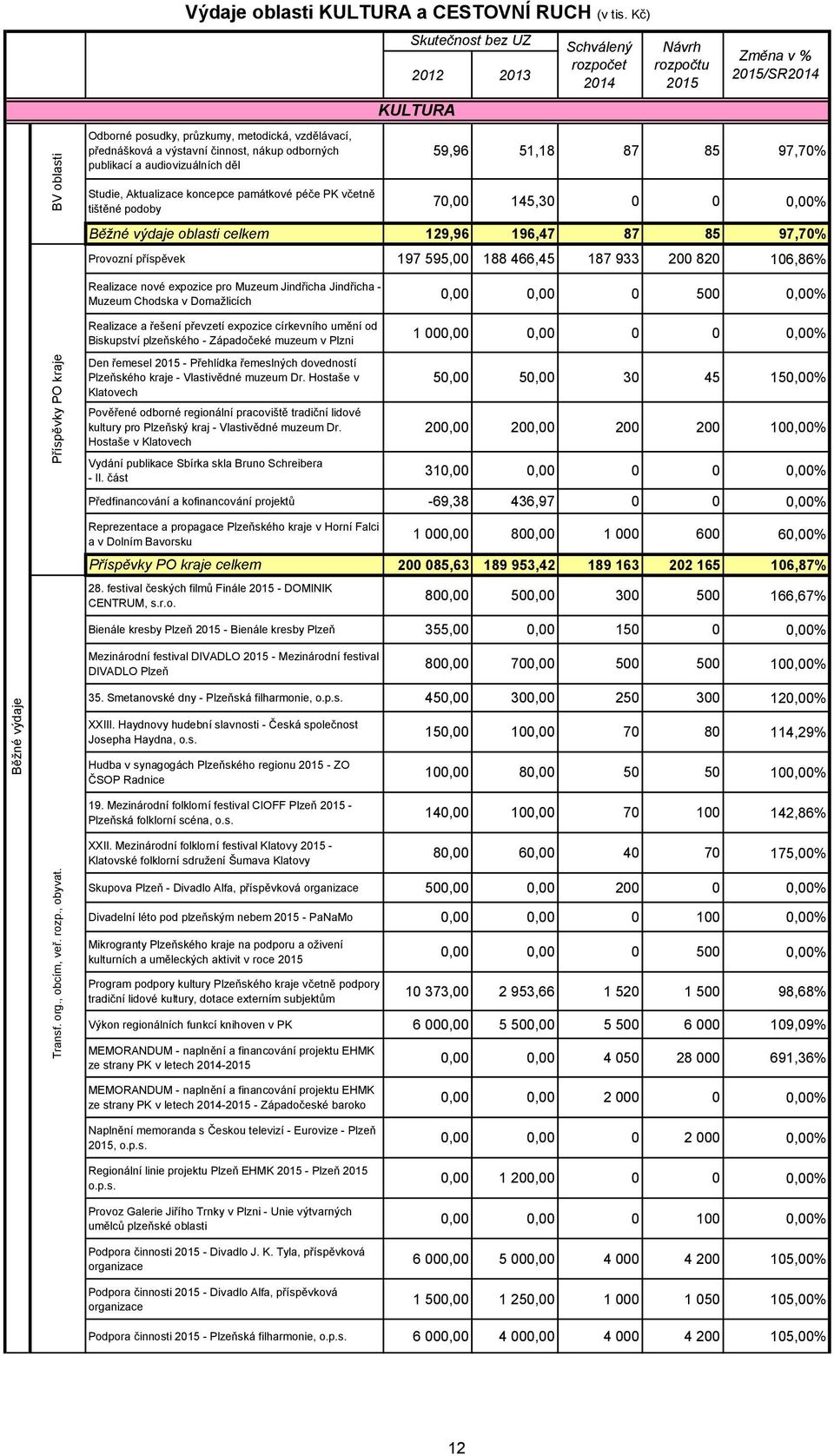 památkové péče PK včetně tištěné podoby 70,00 145,30 0 0 0,00% oblasti celkem 129,96 196,47 87 85 97,70% Provozní příspěvek 197 595,00 188 466,45 187 933 200 820 106,86% Realizace nové expozice pro