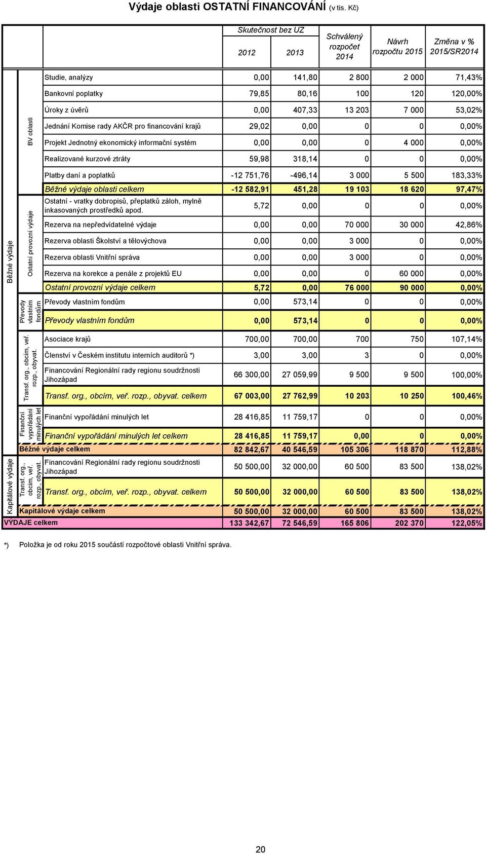 0,00 0 0 0,00% Projekt Jednotný ekonomický informační systém 0,00 0,00 0 4 000 0,00% Realizované kurzové ztráty 59,98 318,14 0 0 0,00% Platby daní a poplatků -12 751,76-496,14 3 000 5 500 183,33%