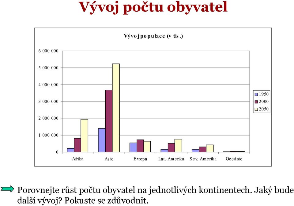 000 000 0 Afrika Asie Evropa Lat. Amerika Sev.
