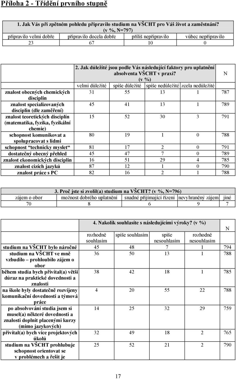 N (v %) velmi důležité spíše důležité spíše nedůležité zcela nedůležité znalost obecných chemických 31 55 13 1 787 disciplin znalost specializovaných 45 41 13 1 789 disciplin (dle zaměření) znalost