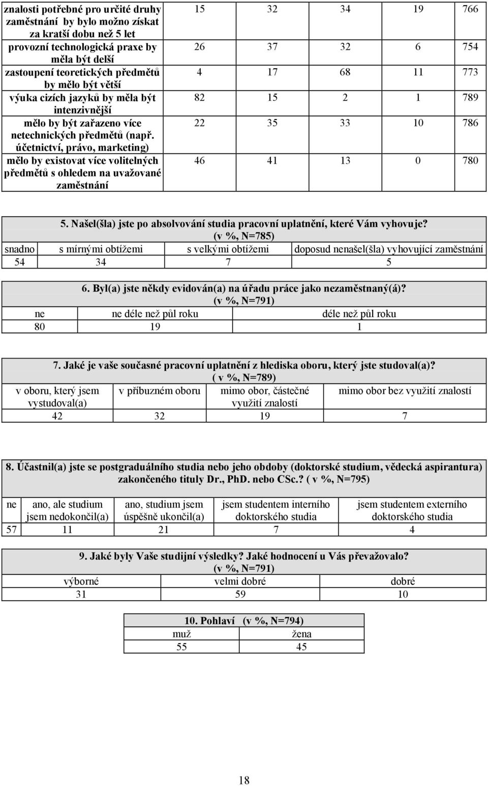 účetnictví, právo, marketing) mělo by existovat více volitelných předmětů s ohledem na uvažované zaměstnání 15 32 34 19 766 26 37 32 6 754 4 17 68 11 773 82 15 2 1 789 22 35 33 10 786 46 41 13 0 780