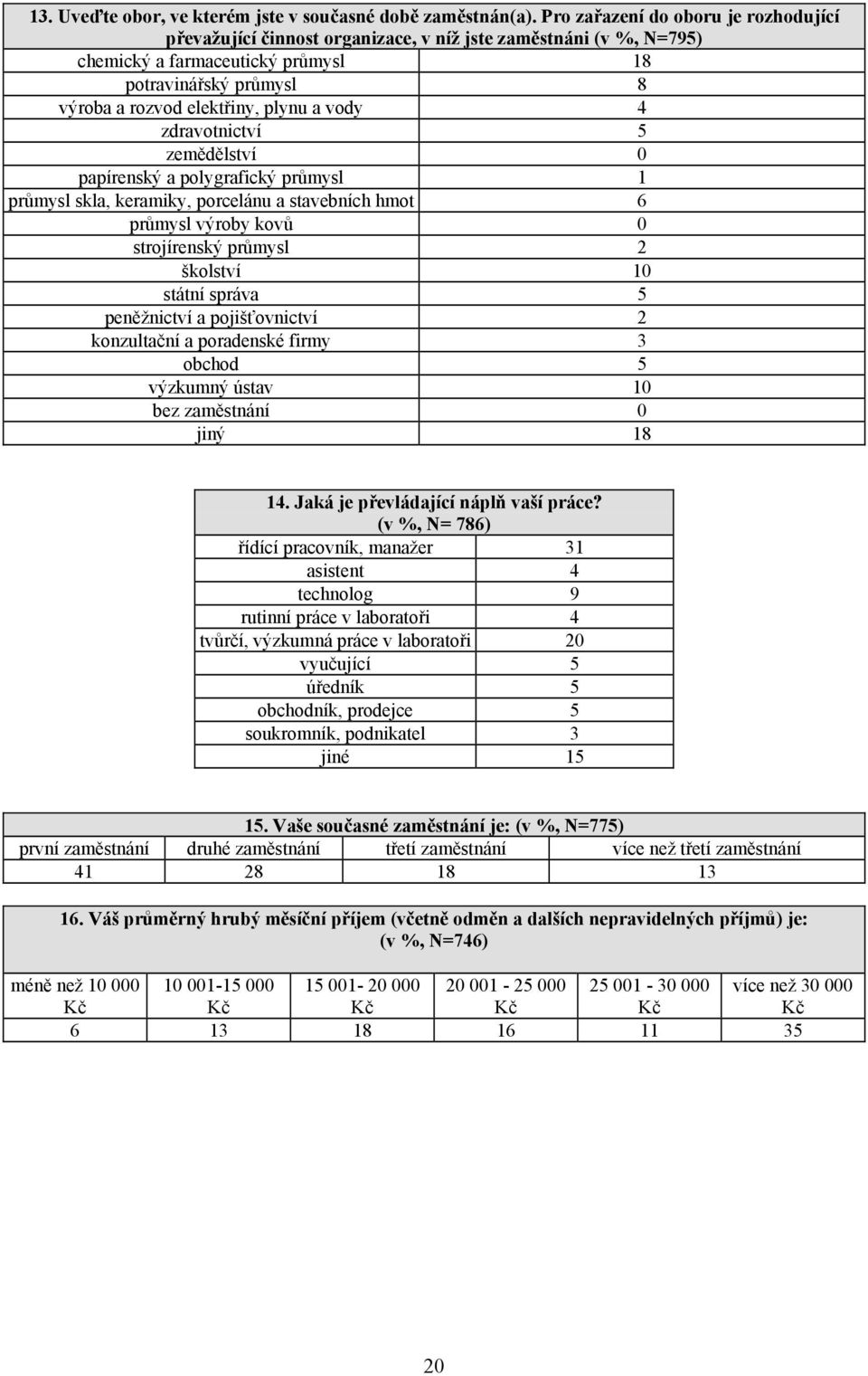 vody 4 zdravotnictví 5 zemědělství 0 papírenský a polygrafický průmysl 1 průmysl skla, keramiky, porcelánu a stavebních hmot 6 průmysl výroby kovů 0 strojírenský průmysl 2 školství 10 státní správa 5