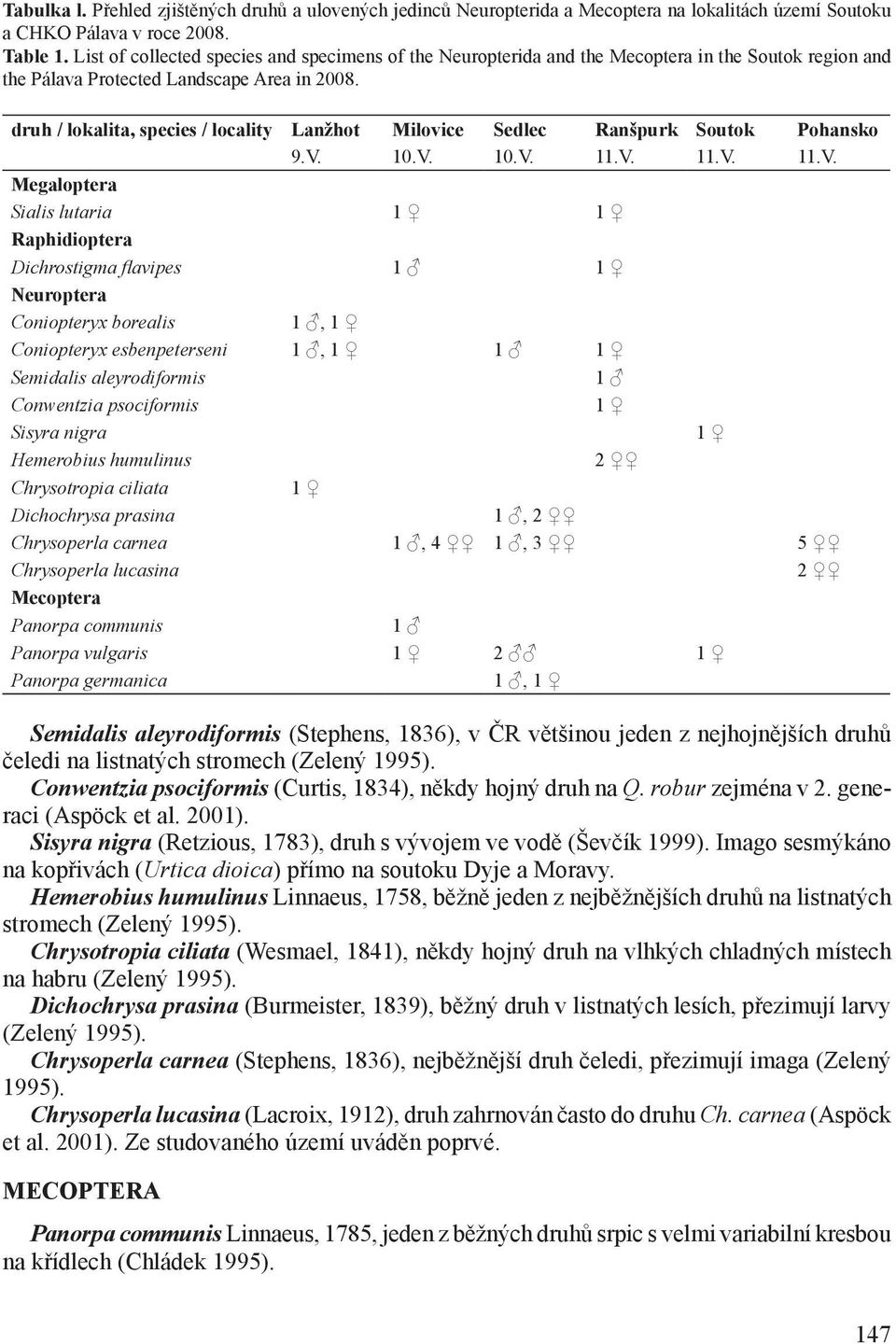 druh / lokalita, species / locality Lanžhot Milovice Sedlec Ranšpurk Soutok Pohansko 9.V.