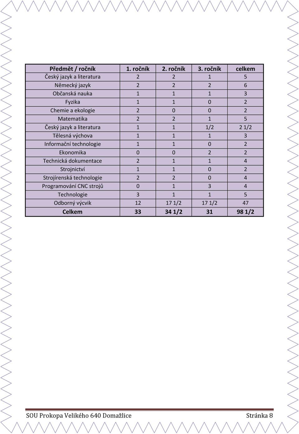 Matematika 2 2 1 5 Český jazyk a literatura 1 1 1/2 2 1/2 Tělesná výchova 1 1 1 3 Informační technologie 1 1 0 2 Ekonomika 0 0 2 2