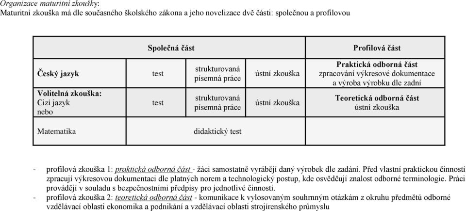 odborná část ústní zkouška Matematika didaktický test - profilová zkouška 1: praktická odborná část - žáci samostatně vyrábějí daný výrobek dle zadání.