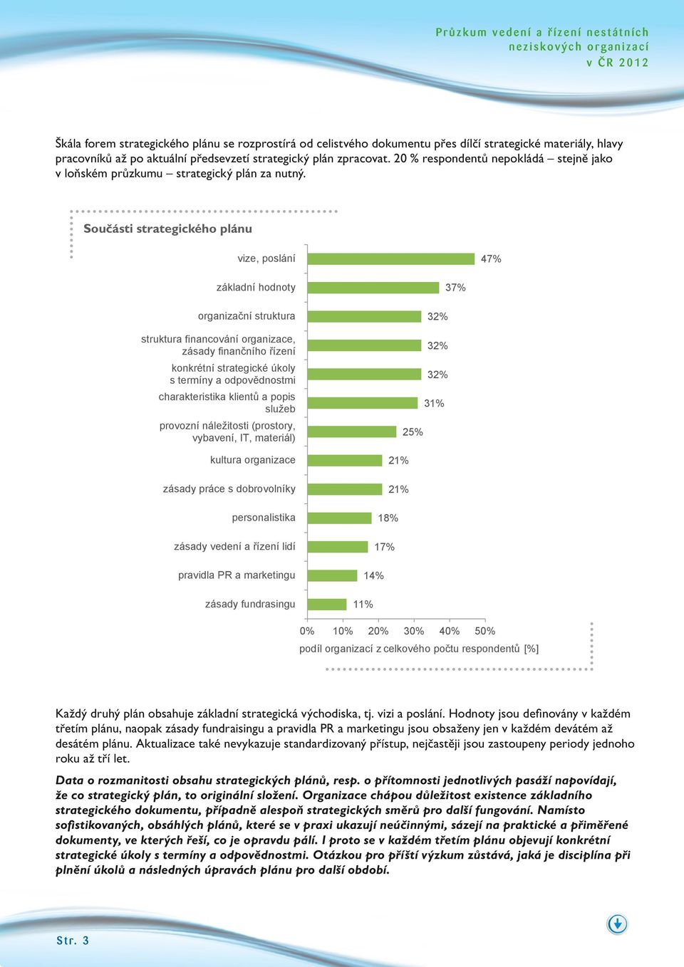 Součásti strategického plánu vize, poslání 47% základní hodnoty organizační struktura struktura financování organizace, zásady finančního řízení konkrétní strategické úkoly s termíny a odpovědnostmi