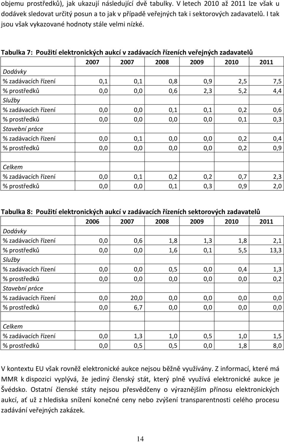 Tabulka 7: Použití elektronických aukcí v zadávacích řízeních veřejných zadavatelů 2007 2007 2008 2009 2010 2011 Dodávky % zadávacích řízení 0,1 0,1 0,8 0,9 2,5 7,5 % prostředků 0,0 0,0 0,6 2,3 5,2