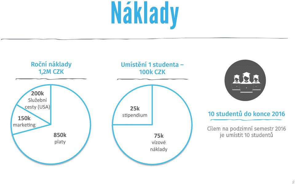 25k s/pendium 75k vízové náklady 10 studentů do konce