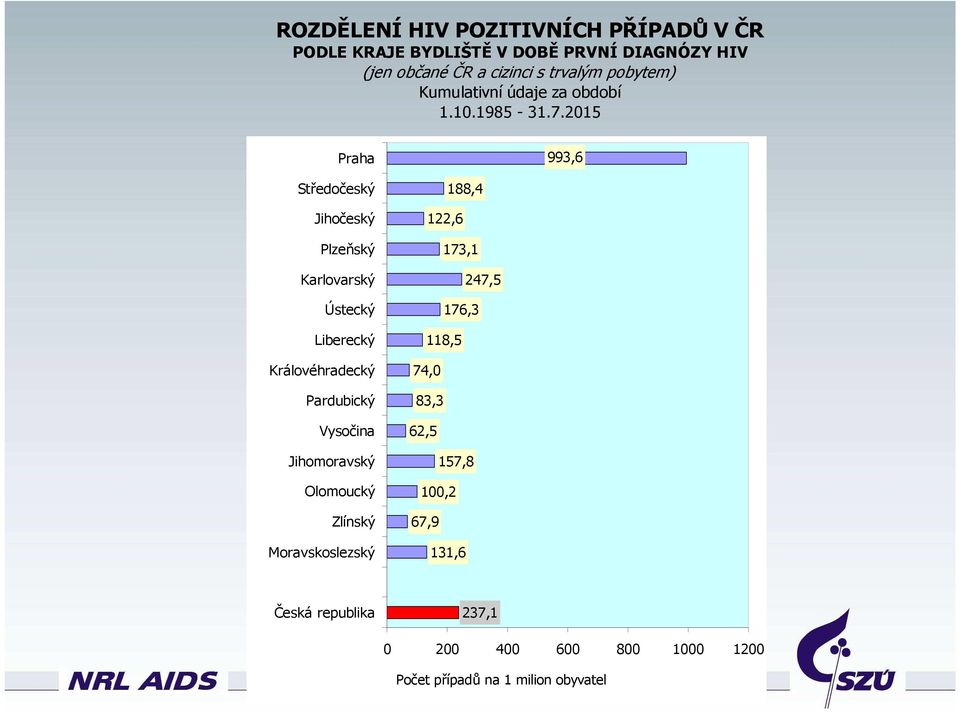 2015 Praha 993,6 Středočeský Jihočeský Plzeňský Karlovarský Ústecký Liberecký Královéhradecký Pardubický Vysočina