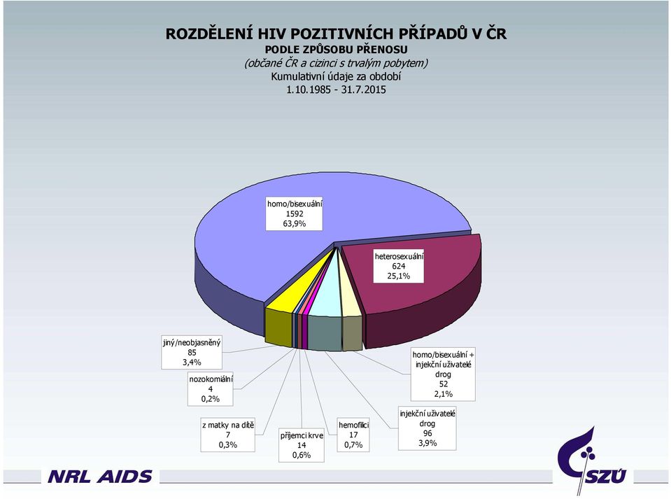 2015 homo/bisexuální 1592 63,9% heterosexuální 624 25,1% jiný/neobjasněný 85 3,4% nozokomiální 4