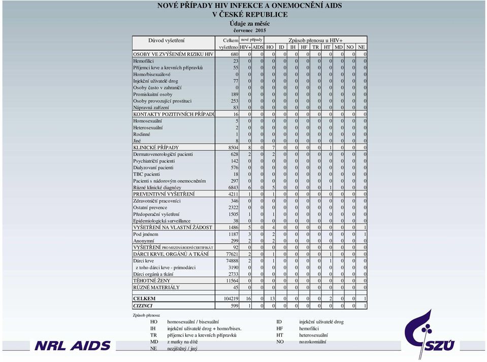 Injekční uživatelé drog 77 0 0 0 0 0 0 0 0 0 0 0 Osoby často v zahraničí 0 0 0 0 0 0 0 0 0 0 0 0 Promiskuitní osoby 189 0 0 0 0 0 0 0 0 0 0 0 Osoby provozující prostituci 253 0 0 0 0 0 0 0 0 0 0 0