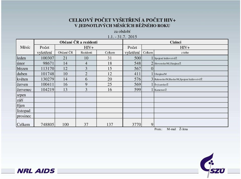 Spojené království/ž únor 98671 14 4 18 548 2 Slovensko/M,Ukrajina/Ž březen 113170 12 3 15 567 0 duben 101748 10 2 12 411 1 Ukrajina/M květen 130279 14 6