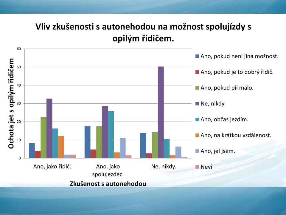 40 Ano, pokud pil málo. 30 Ne, nikdy. 20 Ano, občas jezdím. 10 0 Ano, jako řidič.