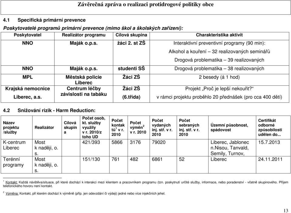 s. Městská policie Liberec Centrum léčby závislosti na tabáku 4.2 Snižování rizik - Harm Reduction: Název projektu /služby K-centrum Liberec Terénní programy Realizátor Most k naději, o. s.