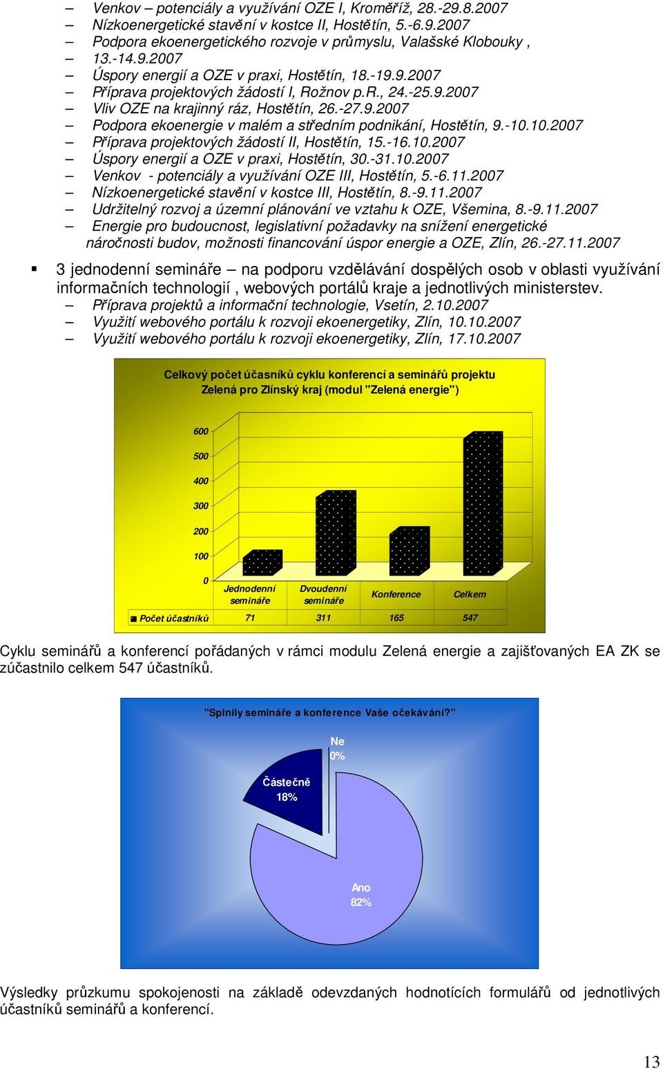 10.2007 Příprava projektových žádostí II, Hostětín, 15.-16.10.2007 Úspory energií a OZE v praxi, Hostětín, 30.-31.10.2007 Venkov - potenciály a využívání OZE III, Hostětín, 5.-6.11.