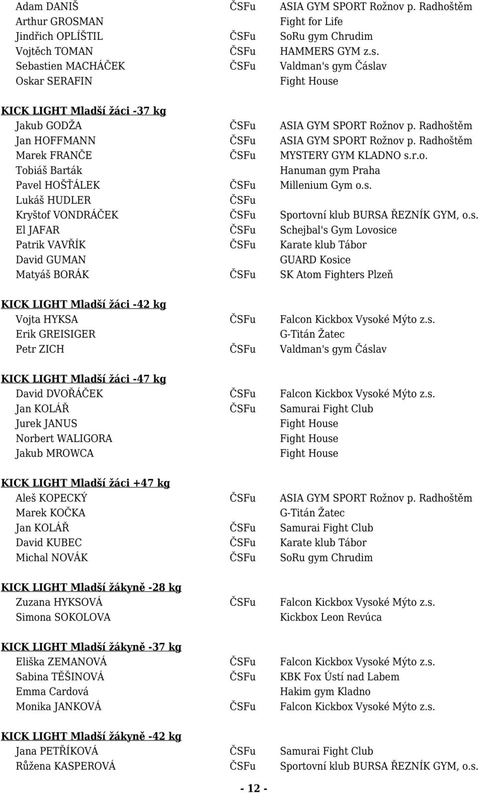 Radhoštěm Marek FRANČE ČSFu MYSTERY GYM KLADNO s.r.o. Tobiáš Barták Hanuman gym Praha Pavel HOŠŤÁLEK ČSFu Millenium Gym o.s. Lukáš HUDLER ČSFu Kryštof VONDRÁČEK ČSFu Sportovní klub BURSA ŘEZNÍK GYM, o.